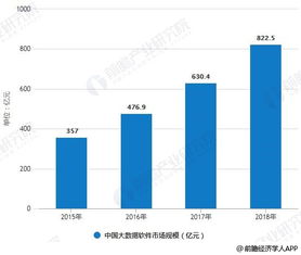 2018年中國大數據產業細分市場分析 網絡技術服務領銜，四大細分領域齊頭并進